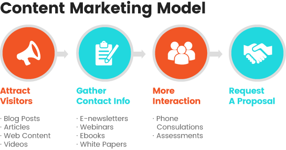 content-marketing-model